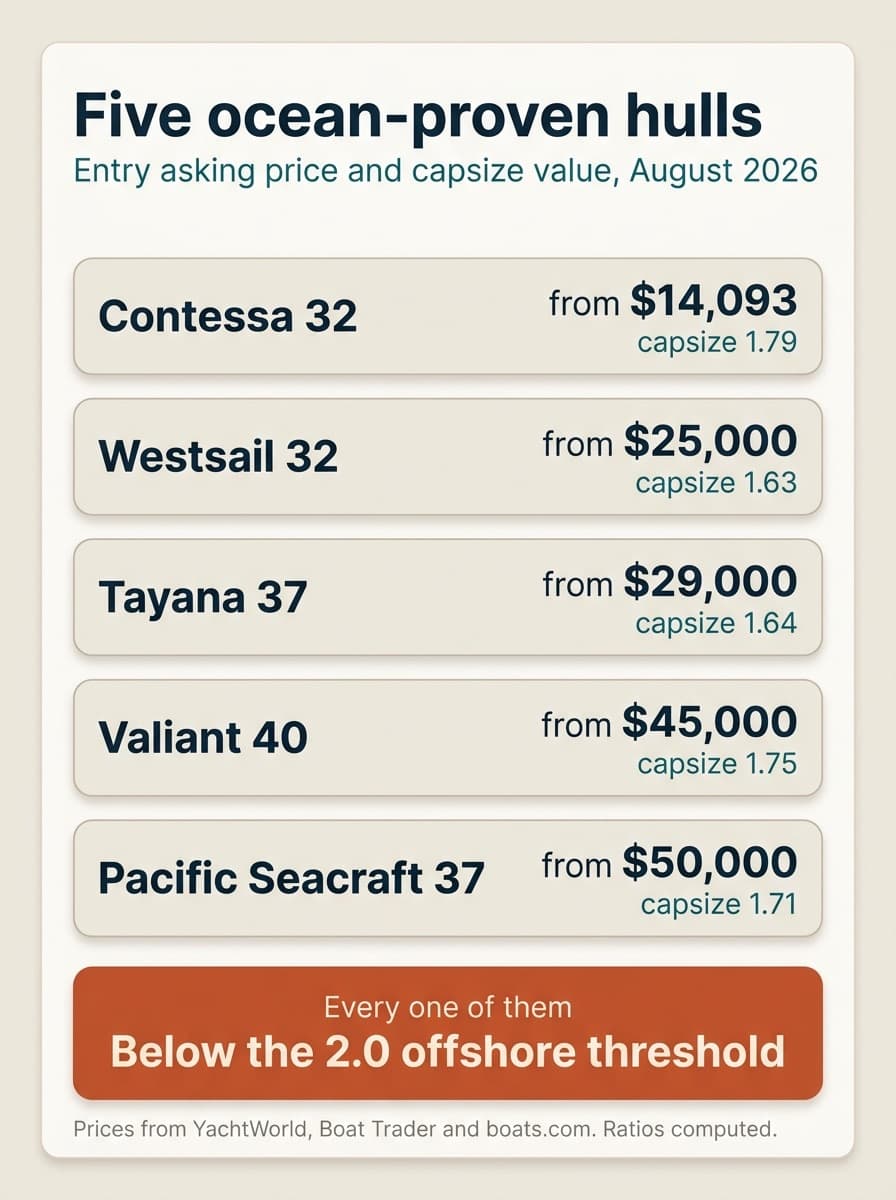 Five ocean-proven hulls, entry asking price and capsize value at August 2026: Contessa 32 from $14,093 at capsize 1.79, Westsail 32 from $25,000 at capsize 1.63, Tayana 37 from $29,000 at capsize 1.64, Valiant 40 from $45,000 at capsize 1.75 and Pacific Seacraft 37 from $50,000 at capsize 1.71. Every one of them is below the 2.0 offshore threshold. Prices from YachtWorld, Boat Trader and boats.com, ratios computed.
