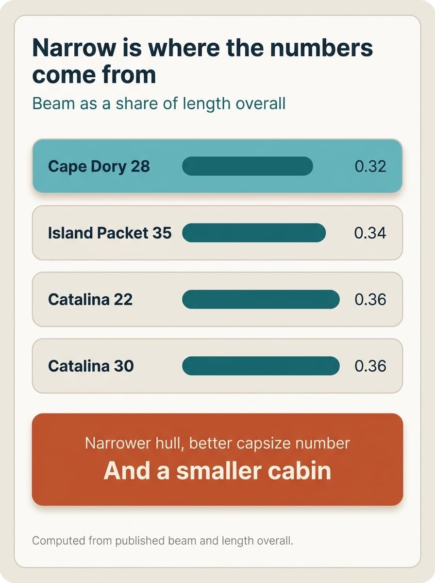 Narrow is where the numbers come from: beam as a share of length overall, computed from published beam and length overall. The Cape Dory 28 is 0.32, the Island Packet 35 is 0.34, the Catalina 22 is 0.36 and the Catalina 30 is 0.36. A narrower hull gives a better capsize number, and a smaller cabin.