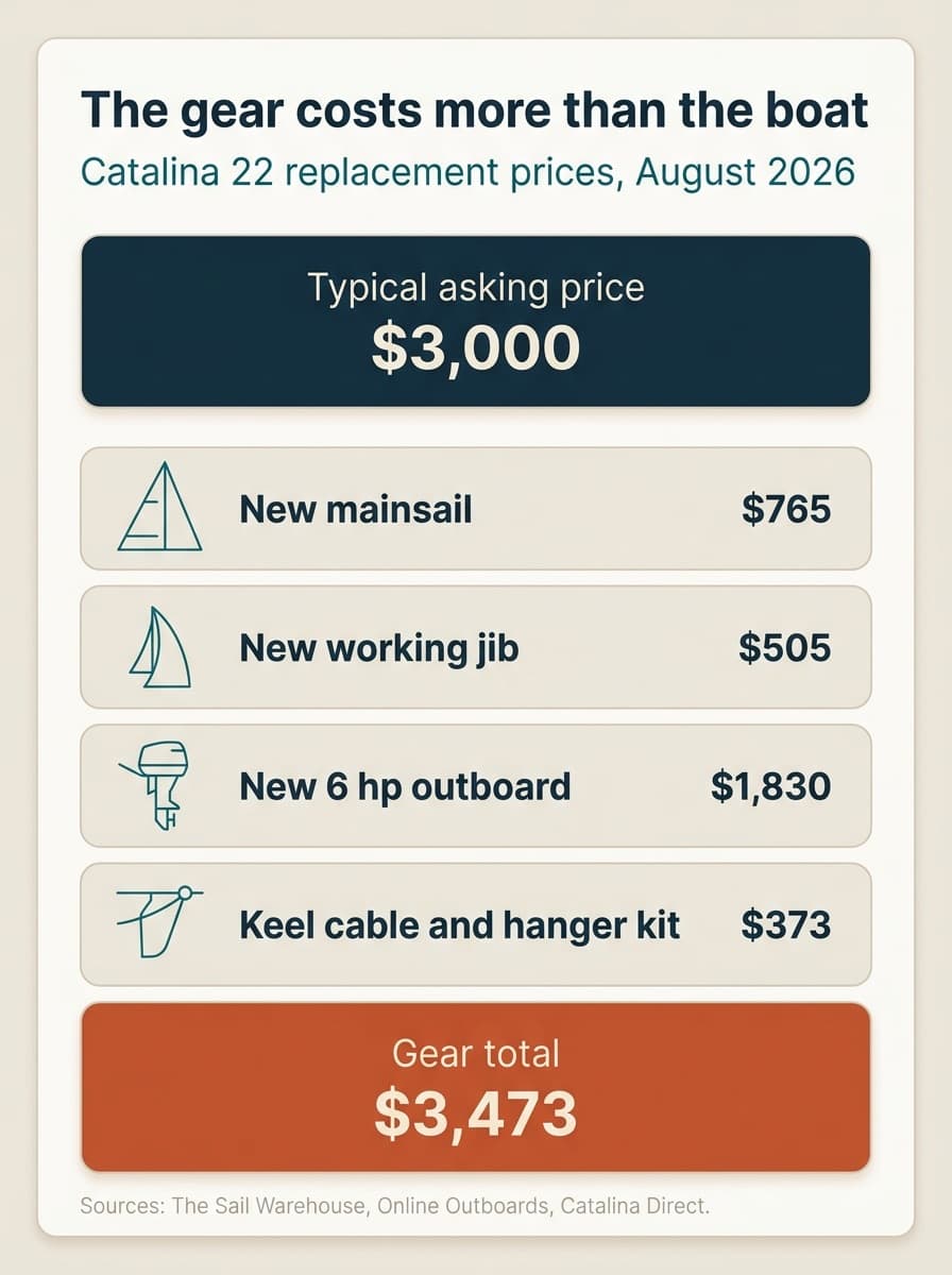 The gear costs more than the boat: Catalina 22 replacement prices, August 2026. Against a typical asking price of $3,000, a new mainsail is $765, a new working jib $505, a new 6 hp outboard $1,830 and a keel cable and hanger kit $373, for a gear total of $3,473. Sources: The Sail Warehouse, Online Outboards, Catalina Direct.