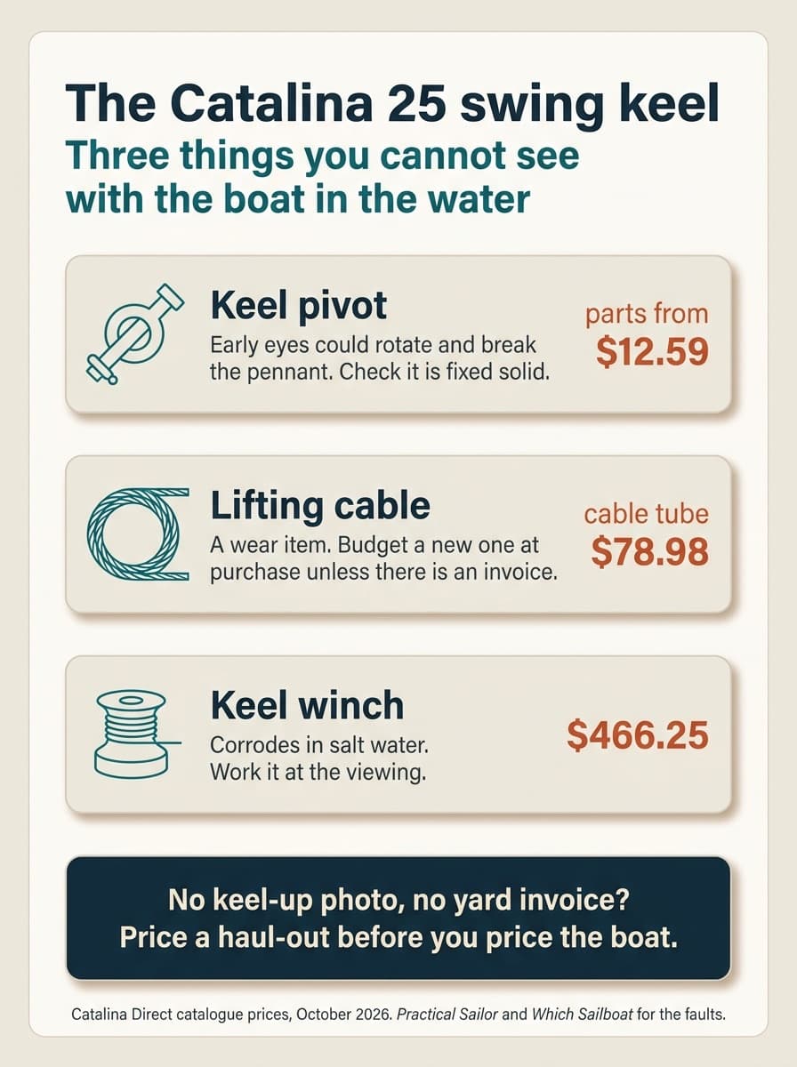 The Catalina 25 swing keel, three things you cannot see with the boat in the water: the keel pivot, where early eyes could rotate and break the pennant, parts from $12.59; the lifting cable, a wear item to budget at purchase unless there is an invoice, cable tube $78.98; and the keel winch, which corrodes in salt water, $466.25. No keel-up photo and no yard invoice means pricing a haul-out before you price the boat. Catalina Direct catalogue prices, October 2026; Practical Sailor and Which Sailboat for the faults.