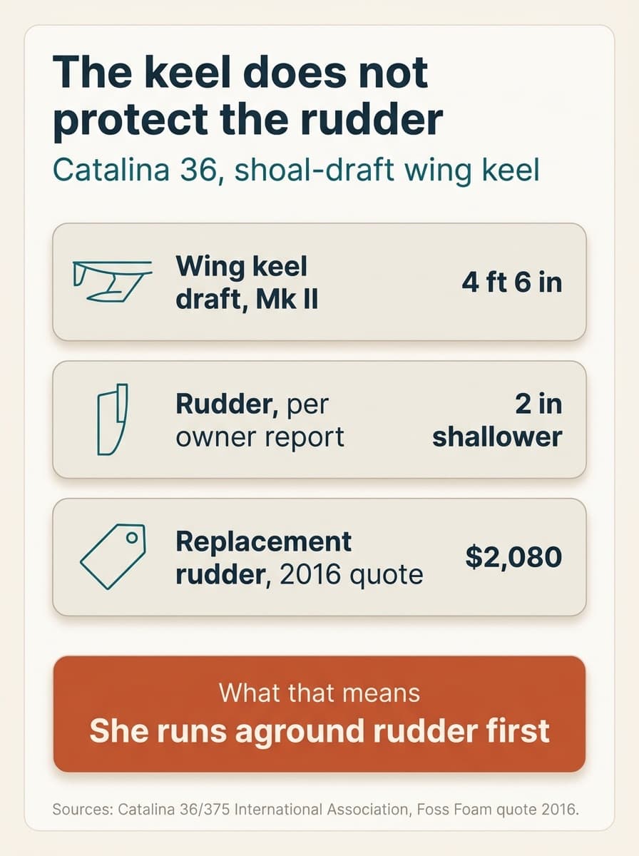 The keel does not protect the rudder on the shoal-draft wing keel Catalina 36: wing keel draft on the Mk II is 4 ft 6 in, the rudder is 2 in shallower per owner report, and a replacement rudder was quoted at $2,080 in 2016. What that means is she runs aground rudder first. Sources: Catalina 36/375 International Association, Foss Foam quote 2016.