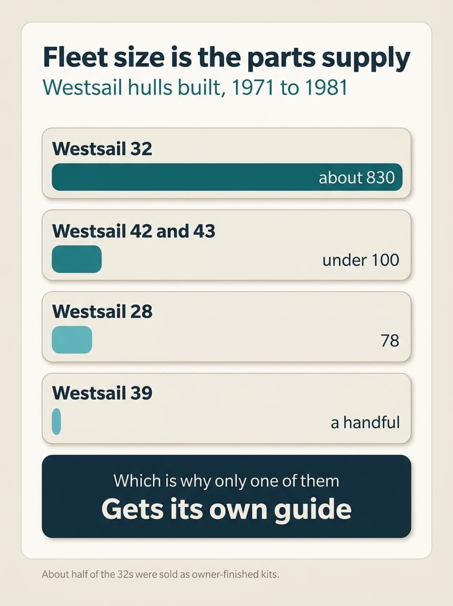 Fleet size is the parts supply: Westsail hulls built between 1971 and 1981, with the Westsail 32 at about 830, the Westsail 42 and 43 together under 100, the Westsail 28 at 78 and the Westsail 39 a handful. Which is why only one of them gets its own guide. About half of the 32s were sold as owner-finished kits.
