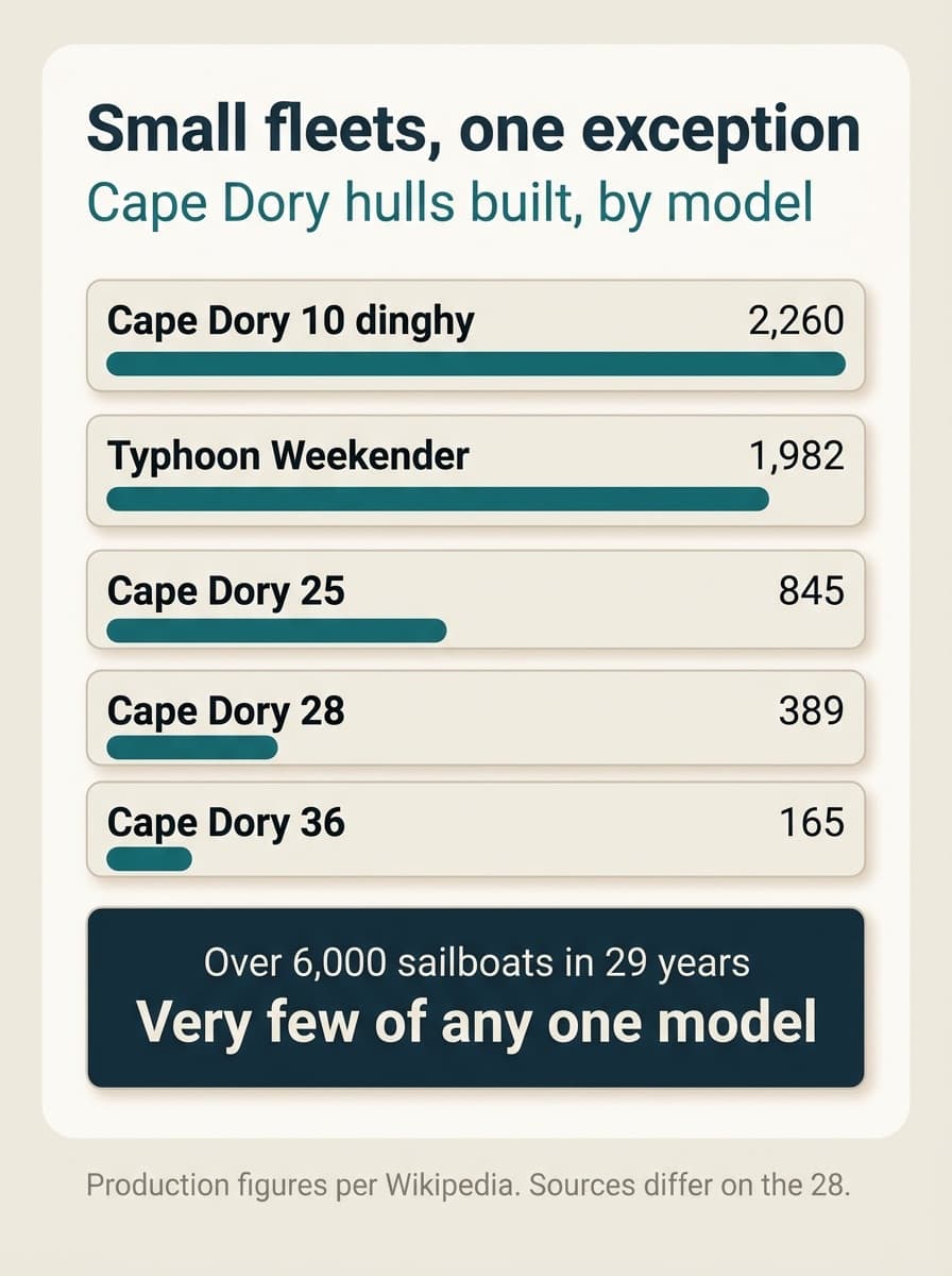 Small fleets with one exception: Cape Dory hulls built by model, with the Cape Dory 10 dinghy at 2,260, the Typhoon Weekender at 1,982, the Cape Dory 25 at 845, the Cape Dory 28 at 389 and the Cape Dory 36 at 165. Over 6,000 sailboats in 29 years, but very few of any one model. Production figures per Wikipedia, and sources differ on the 28.