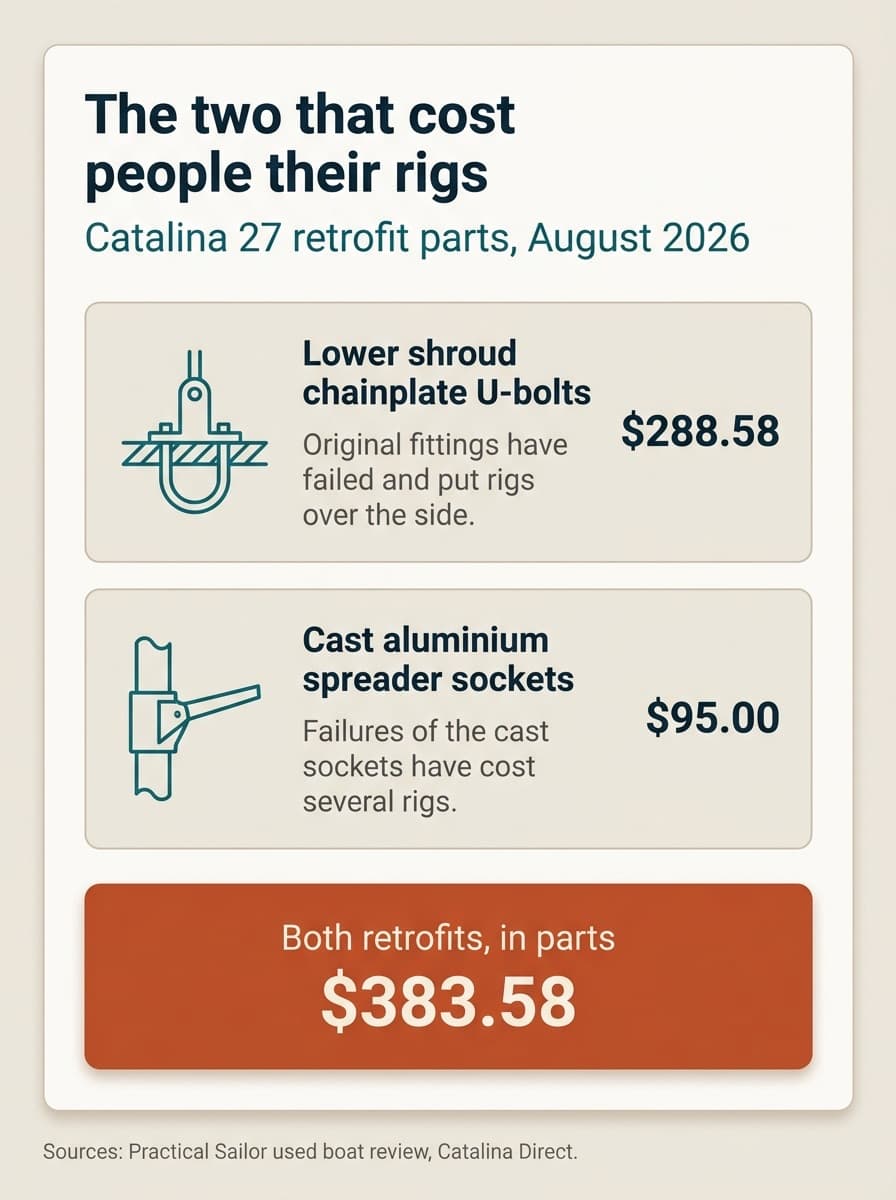 The two that cost people their rigs, Catalina 27 retrofit parts at August 2026 prices: the lower shroud chainplate U-bolts, whose original fittings have failed and put rigs over the side, at $288.58, and the cast aluminium spreader sockets, whose failures have cost several rigs, at $95.00. Both retrofits in parts come to $383.58. Sources: Practical Sailor used boat review, Catalina Direct.