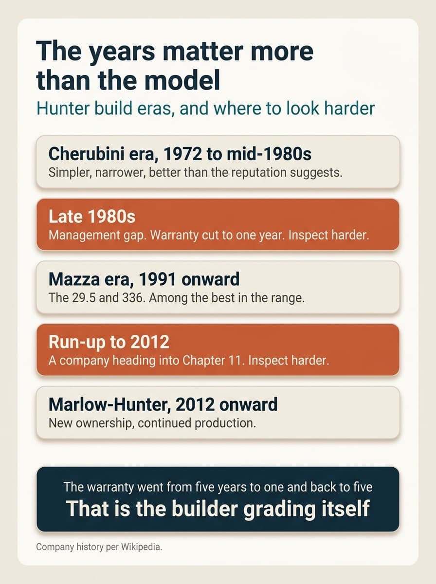 The years matter more than the model: Hunter build eras and where to look harder. The Cherubini era from 1972 to the mid-1980s was simpler and narrower and better than the reputation suggests; the late 1980s was a management gap with the warranty cut to one year, so inspect harder; the Mazza era from 1991 gave the 29.5 and 336, among the best in the range; the run-up to 2012 was a company heading into Chapter 11, so inspect harder; and Marlow-Hunter from 2012 is new ownership with continued production. The warranty went from five years to one and back to five, which is the builder grading itself.