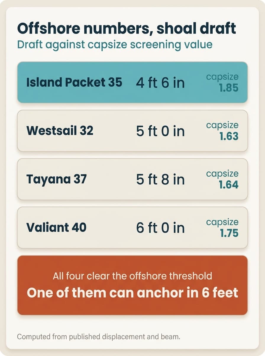 Offshore numbers on a shoal draft, comparing draft against capsize screening value: Island Packet 35 at 4 ft 6 in and capsize 1.85, Westsail 32 at 5 ft 0 in and capsize 1.63, Tayana 37 at 5 ft 8 in and capsize 1.64, and Valiant 40 at 6 ft 0 in and capsize 1.75. All four clear the offshore threshold, and one of them can anchor in 6 feet.