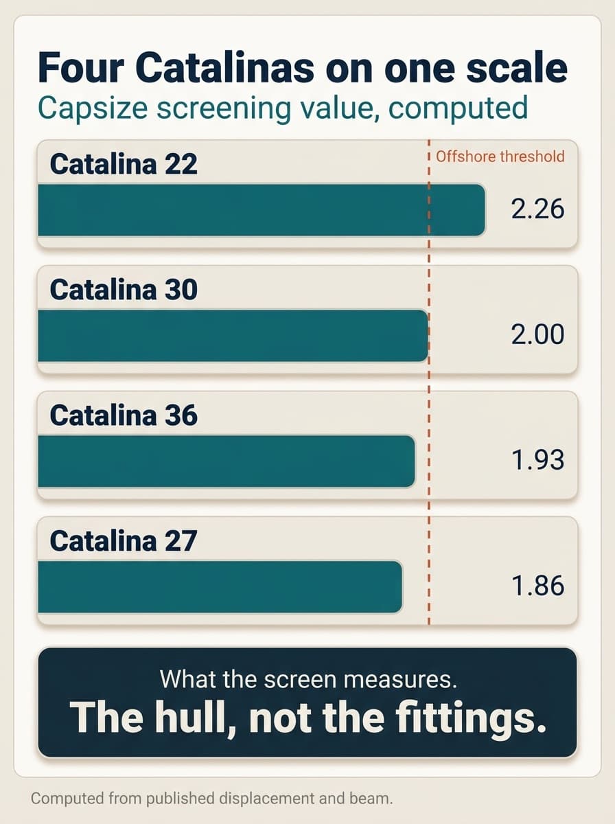 Four Catalinas on one scale, capsize screening value computed from published displacement and beam: Catalina 22 at 2.26, Catalina 30 at 2.00, Catalina 36 at 1.93 and Catalina 27 at 1.86, against a marked offshore threshold of 2.00. What the screen measures is the hull, not the fittings.